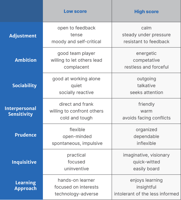 HPI bright-side personality traits