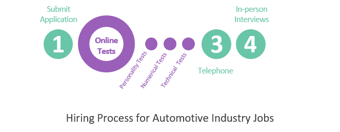 Hiring Process for the Automotive Industry Jobs