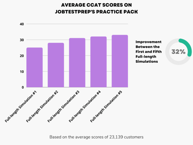 Average CCAT Scores on JobTestPrep's Preparation Pack