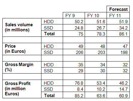 cut-e numerical chart