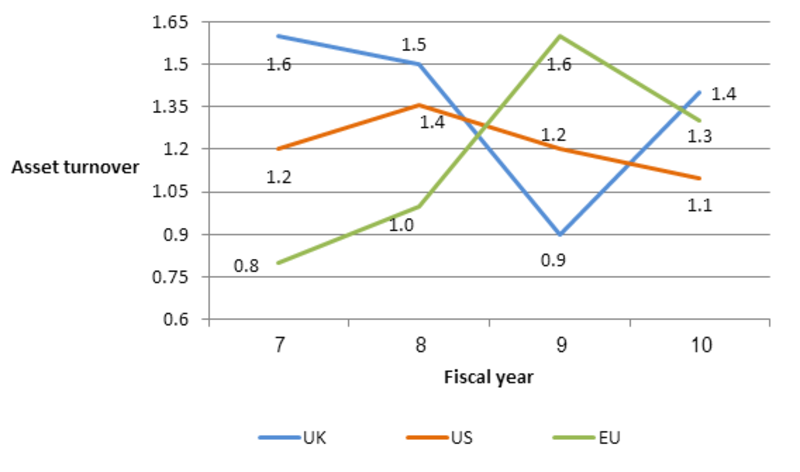 ieGAT asset turnover tab