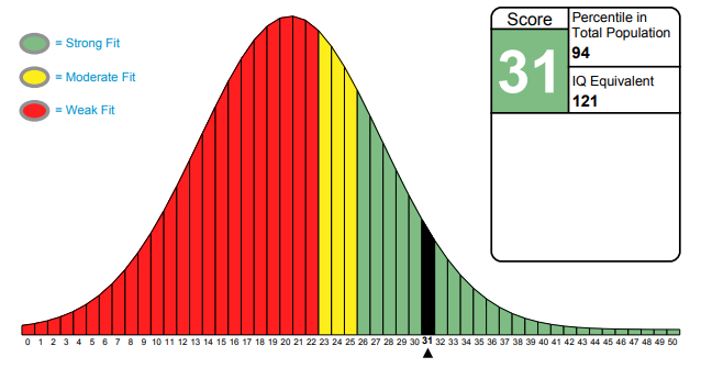 wonderlic test chart