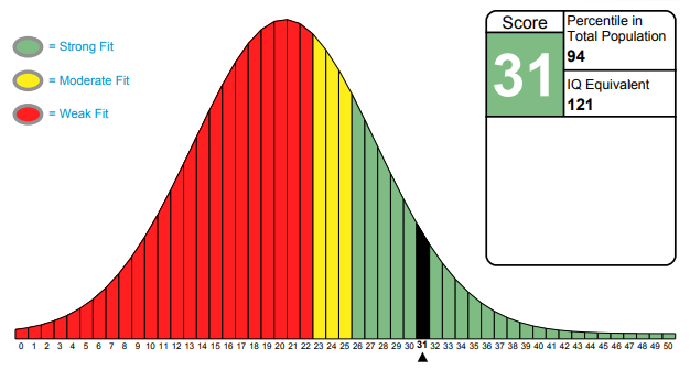 wonderlic report score