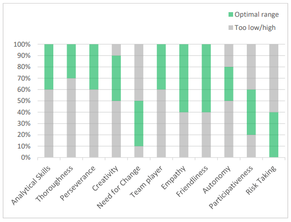 Delta BMAR Test Personality Profile