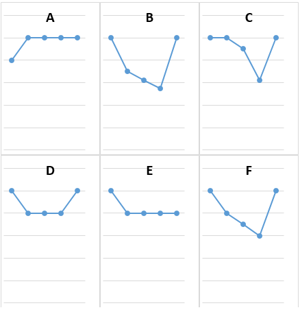 data visualization wonderlic