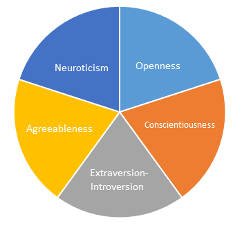 Big Five Model