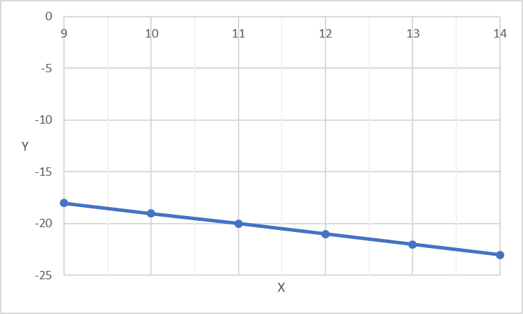 IBEW Question 3 answer B Graph