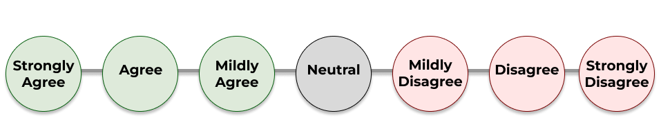 7 Point Likert Scale