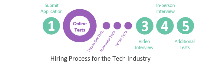 Hiring Process for the Tech Industry