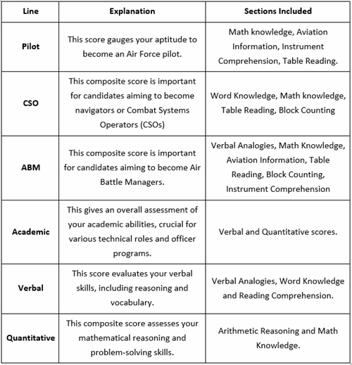 AFOQT Composite scores