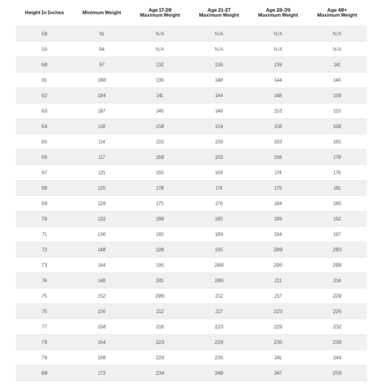 Army weight and height standards for Men