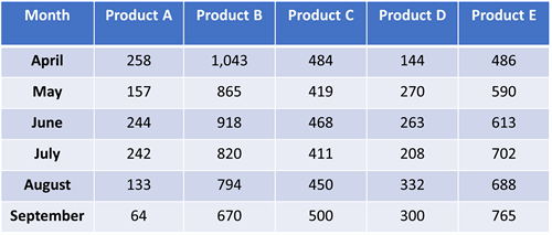 Amazon Working with Metrics Practice Question