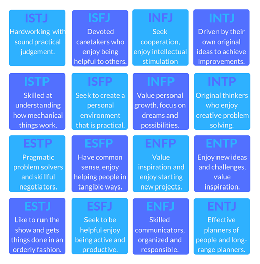 16 Personalities Diagram