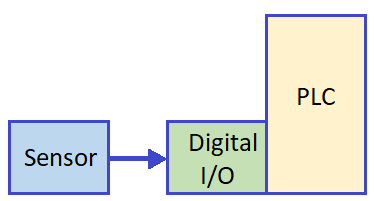 PLC Test - IO Sample Question