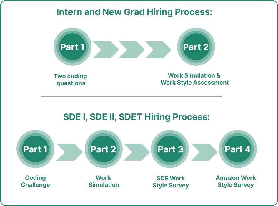 Hiring Process - Amazon SDE and Internship