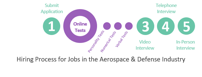 Hiring Process for Jobs in the Aerospace &amp; Defence Industry