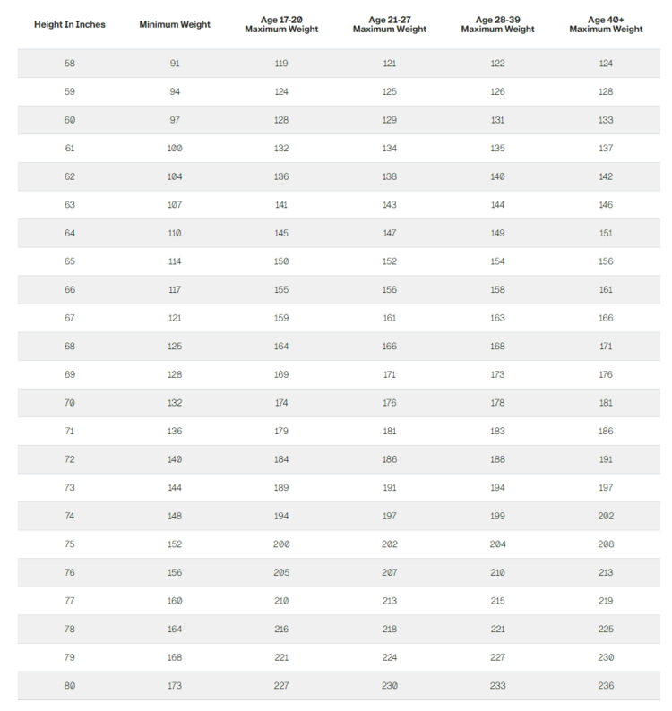 Army weight and height standards for Women