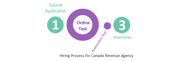 CRA Hiring Process