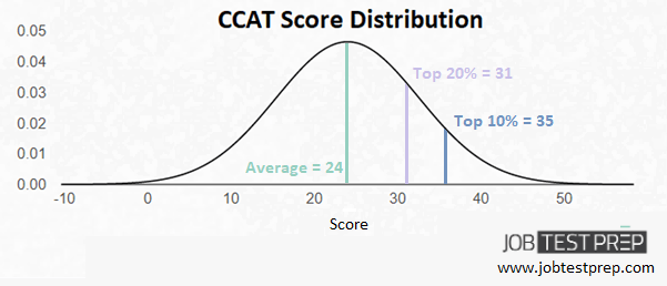 CCAT Scores Distribution